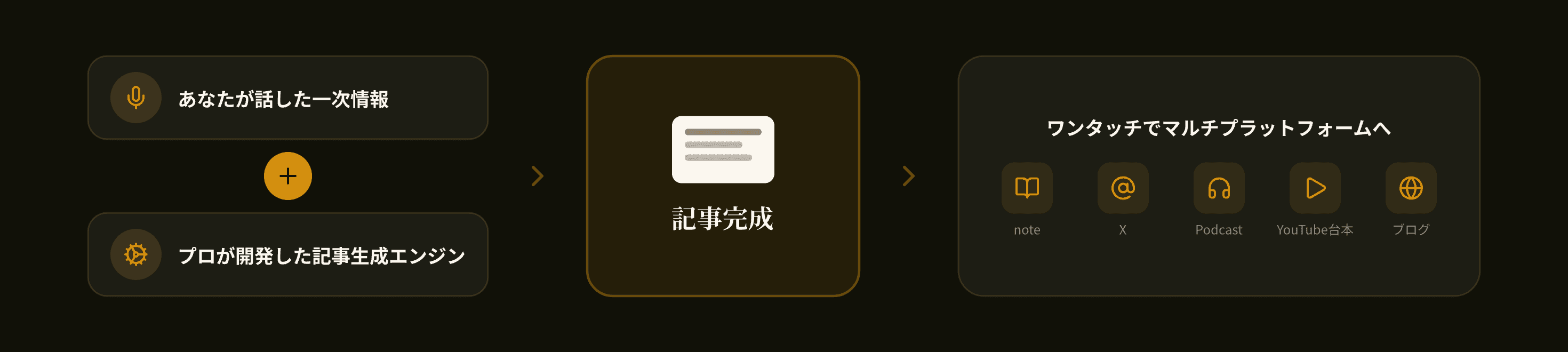 コトポストの仕組み図。左側に2つの入力「あなたが答えた一次情報」と「プロが開発した記事生成エンジン」がプラスアイコンで融合し、中央の「記事完成」(ドキュメントアイコン)へ。さらに右側の「ワンタッチでマルチプラットフォームへ」では、note・X・Podcast・YouTube台本・ブログの5つのアイコンが並ぶ。