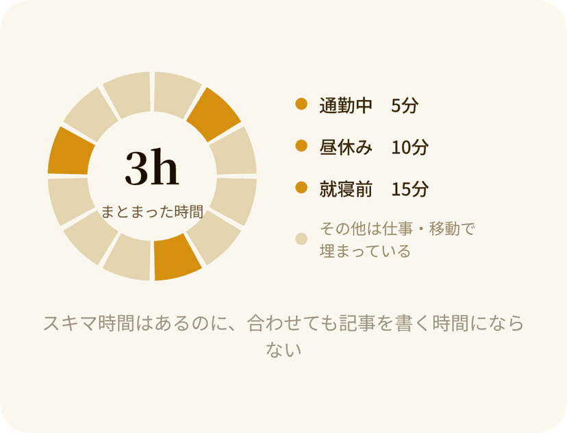 1日の時間をドーナツチャートで表現した図。通勤中5分・昼休み10分・就寝前15分のスキマ時間はあるが、記事執筆に必要な「3hまとまった時間」には取り消し線。それ以外は仕事や移動で埋まっている。キャプション:スキマ時間はあるのに、合わせても記事を書く時間にならない。