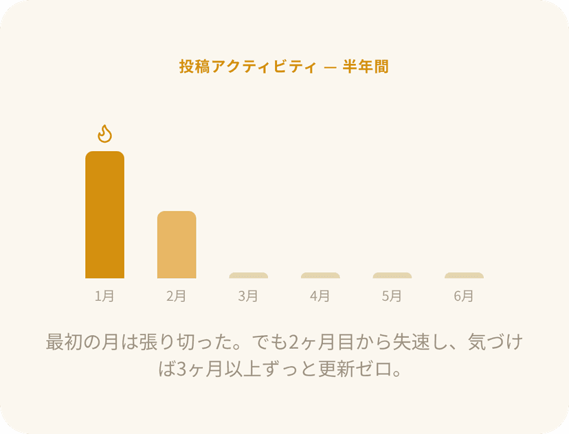 半年間の投稿アクティビティを示す棒グラフ。1月は85(炎アイコン付きで意気込みが高い)、2月は45に半減、3月から6月はほぼゼロで横ばい。キャプション:最初の月は張り切った。でも2ヶ月目から失速し、気づけば3ヶ月以上ずっと更新ゼロ。